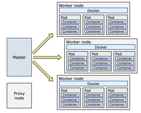 File:K8s nodes.png