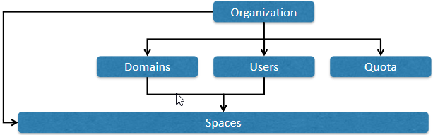 File:BluemixOrganization.png