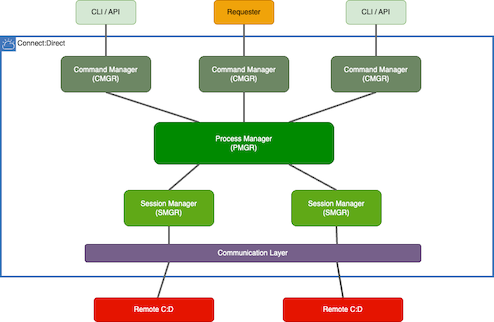 File:Connect-direct-communication-path.png