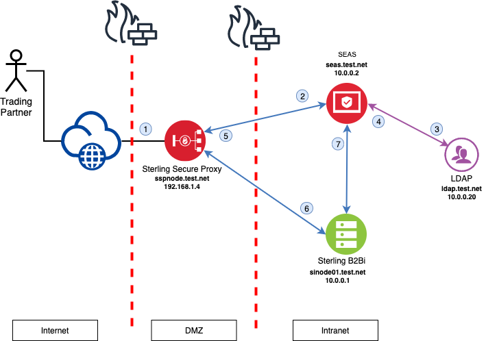 File:SSO SSP B2b SFG.png
