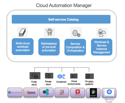 File:Cloud automation manager.png