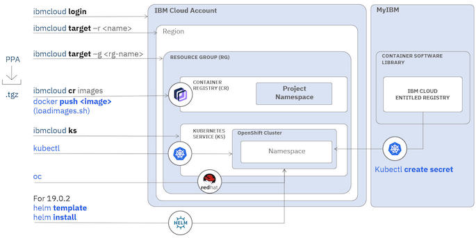 File:Ibm cloud cli.jpg