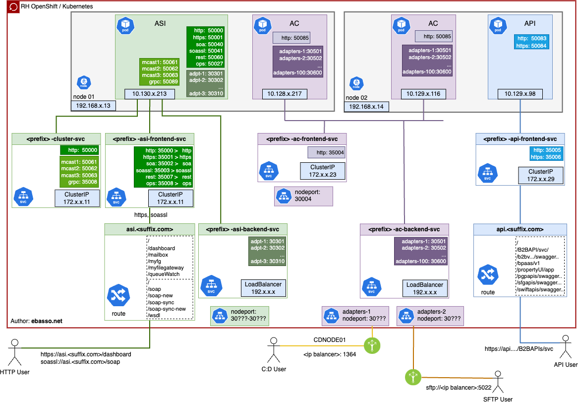 Topology of IBM Sterling B2B Integrator inside RedHat OpenShift Cluster ...